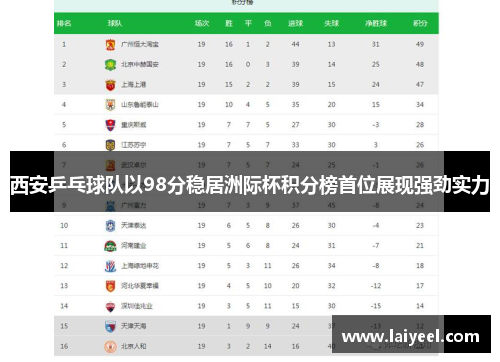 西安乒乓球队以98分稳居洲际杯积分榜首位展现强劲实力